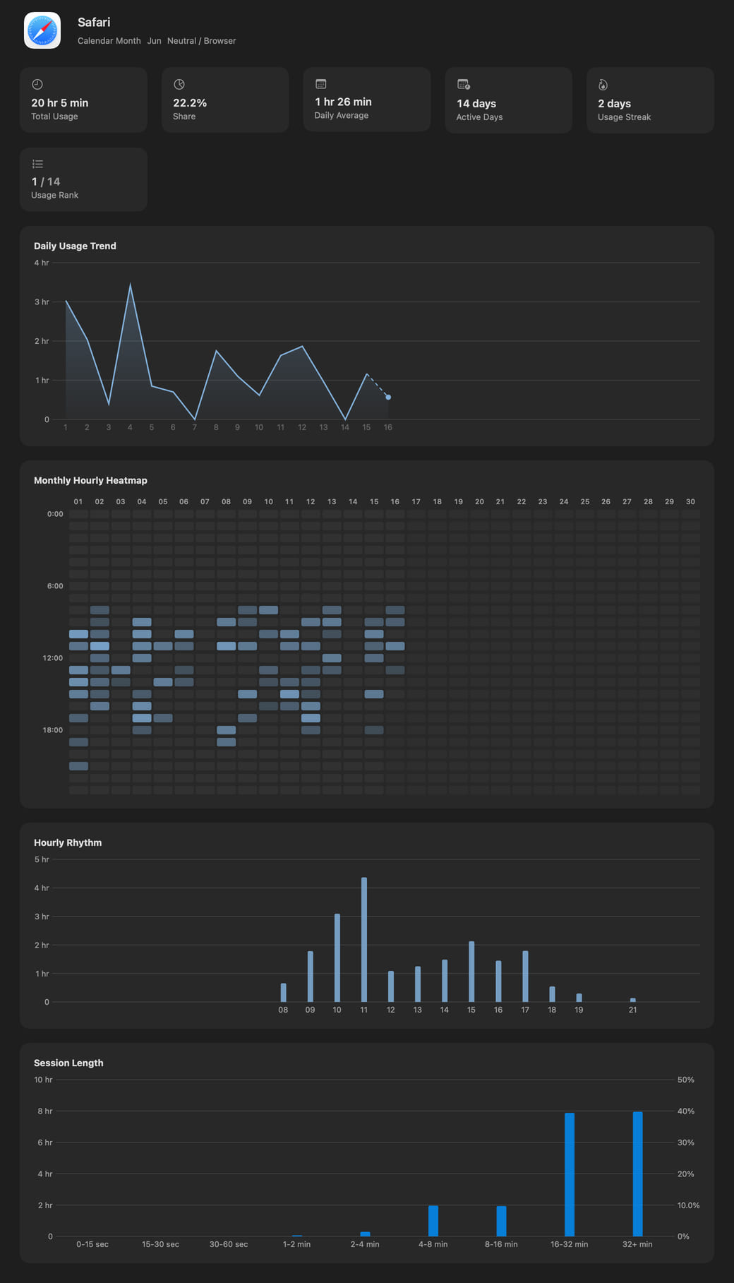 Hikage’s per-app statistics content, showing Safari usage summary, daily trend, hourly rhythm, session length, switching relationships, and calendar activity