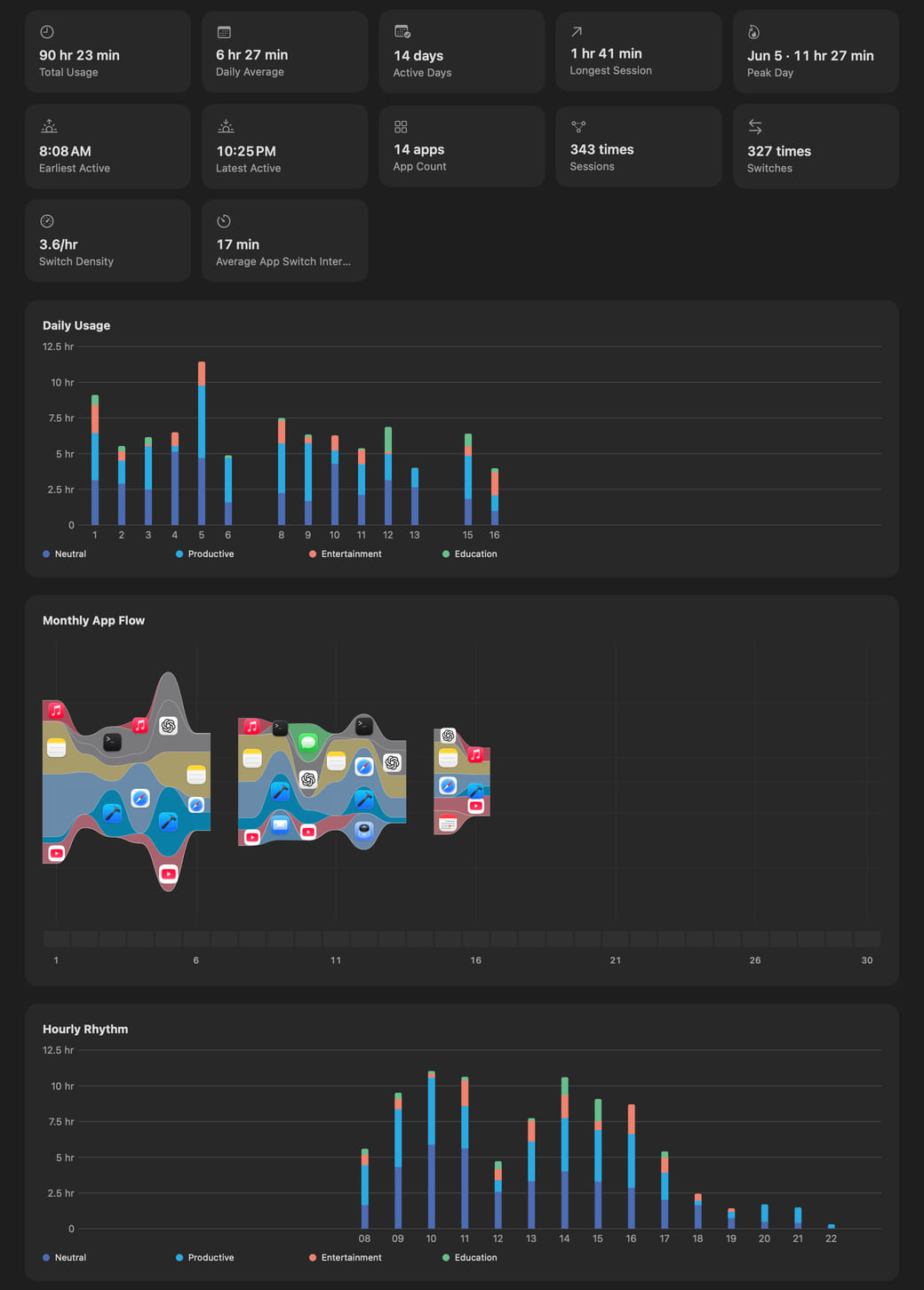 Hikage’s monthly statistics content, showing the monthly summary, daily usage, monthly app flow, hourly rhythm, a typical day, heatmap, top apps, and usage sunburst